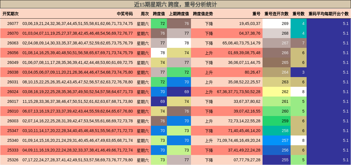 近15期星期六 跨度，重号分析统计