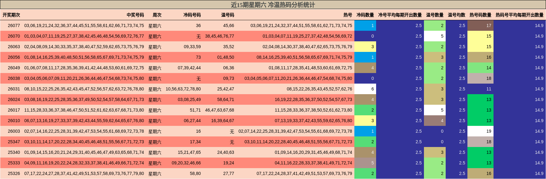 近15期星期六 冷温热码分析统计