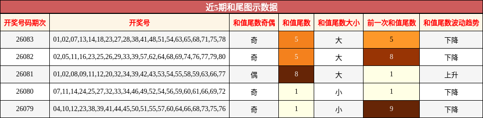 近5期和尾图示数据
