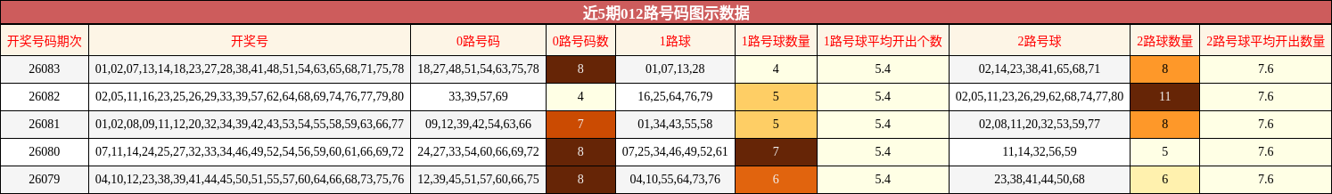 近5期012路号码图示数据