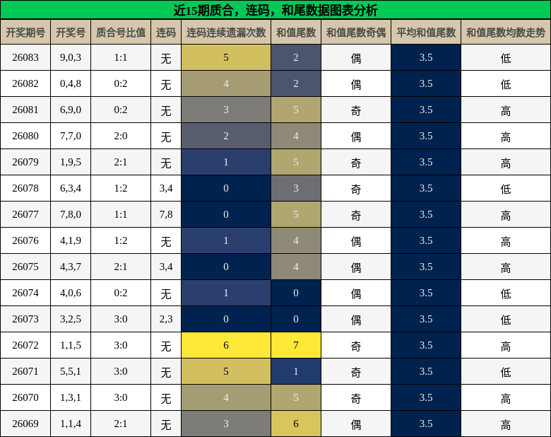 质合分析，连码分析，和尾分析