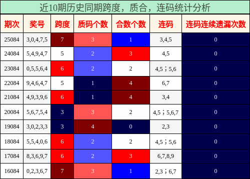 跨度分析，质合分析，连码分析