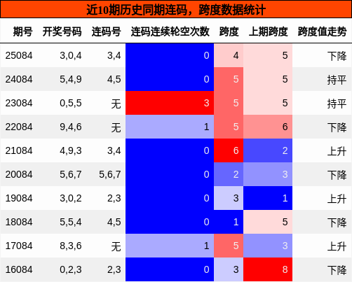 连码分析，跨度分析