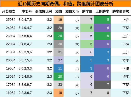 奇偶分析，和值分析，跨度分析
