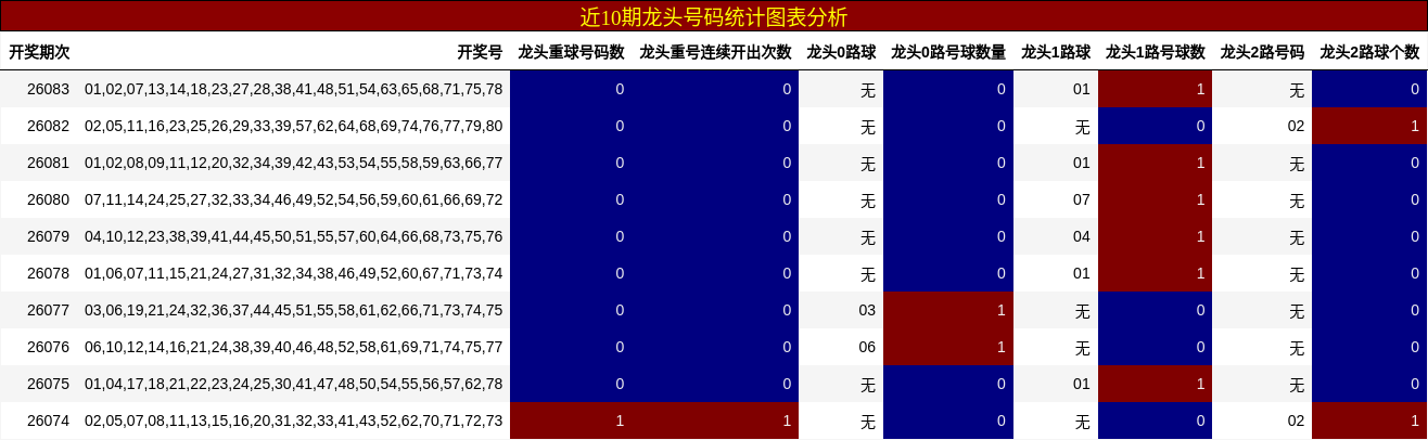 近10期龙头号码统计图表分析