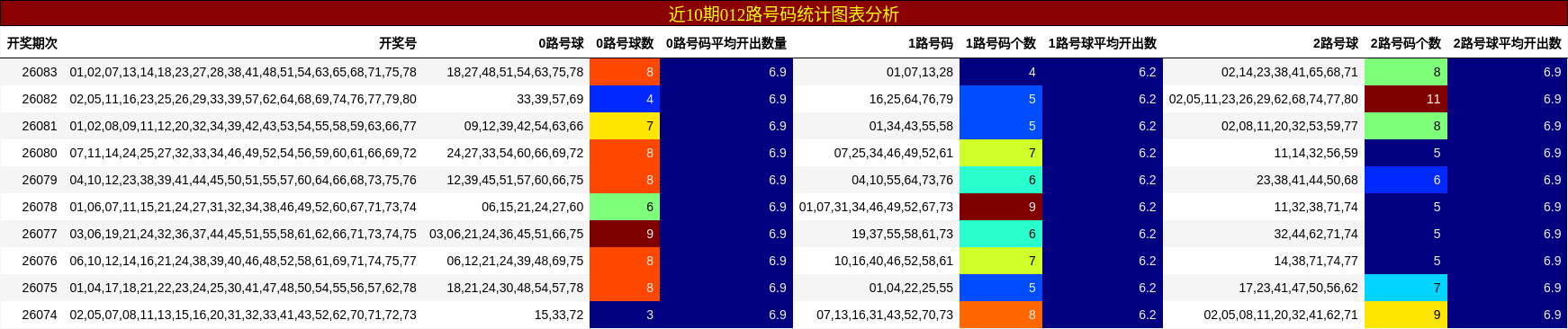 近10期012路号码统计图表分析