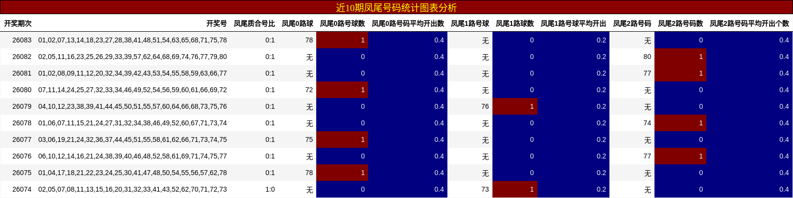近10期凤尾号码统计图表分析