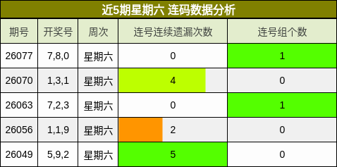 近5期星期六 连码数据分析