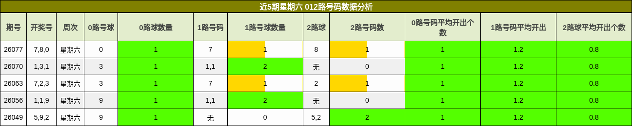 近5期星期六 012路号码数据分析
