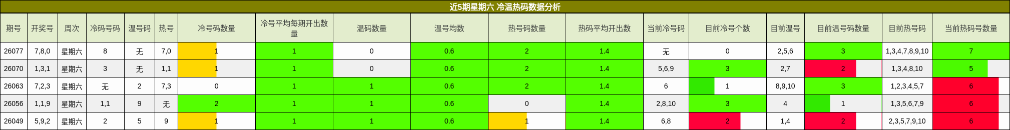 近5期星期六 冷温热码数据分析
