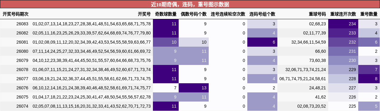 奇偶分析，连码分析，重号分析