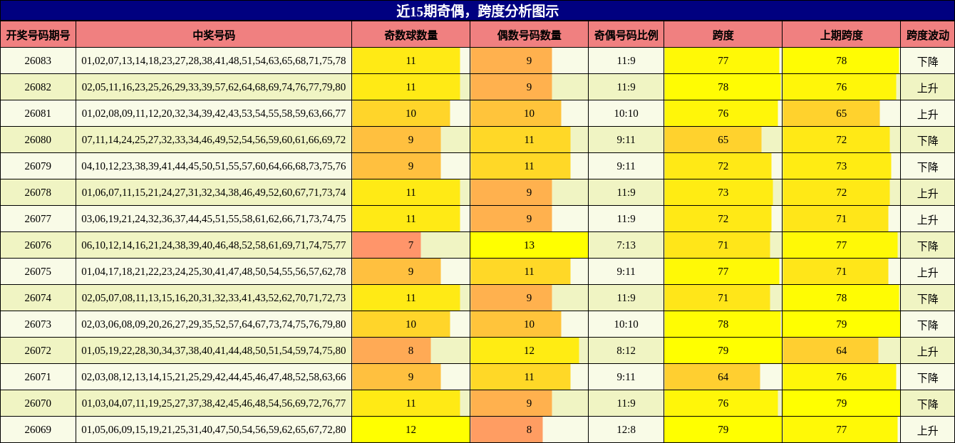 奇偶分析，跨度分析
