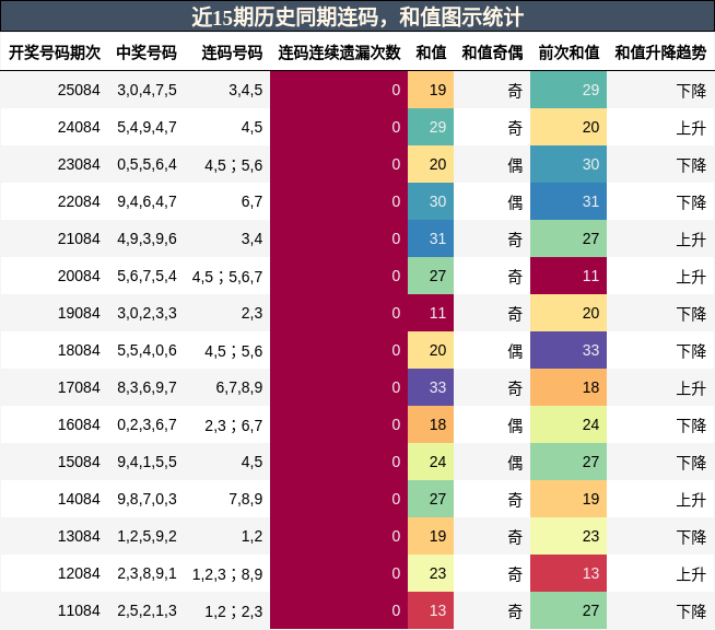 连码分析，和值分析