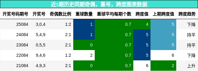 奇偶分析，重号分析，跨度分析