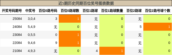近5期历史同期百位奖号图表数据