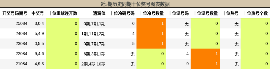 近5期历史同期十位奖号图表数据