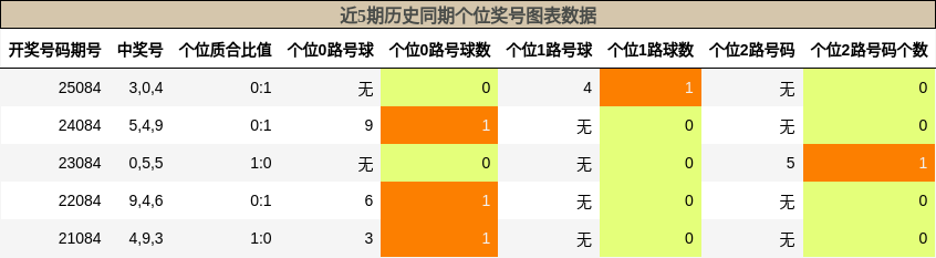 近5期历史同期个位奖号图表数据