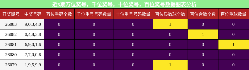 万位奖号分析，千位奖号分析，十位奖号分析，百位奖号分析