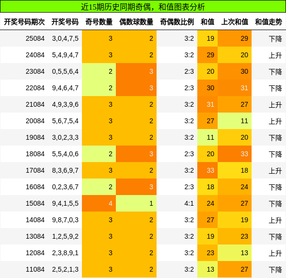 奇偶分析，和值分析