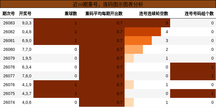 重号分析，连码分析
