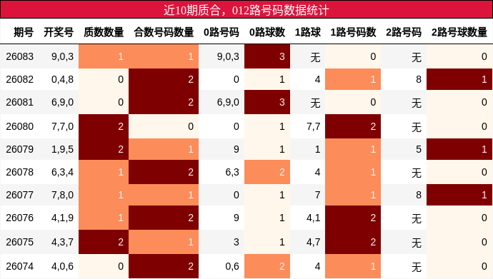 质合分析，012路号码分析