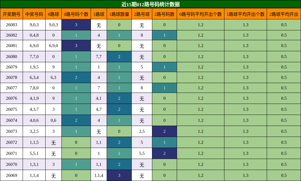 近15期012路号码统计数据