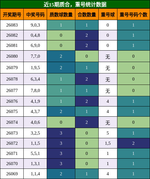 近15期质合分析，重号分析