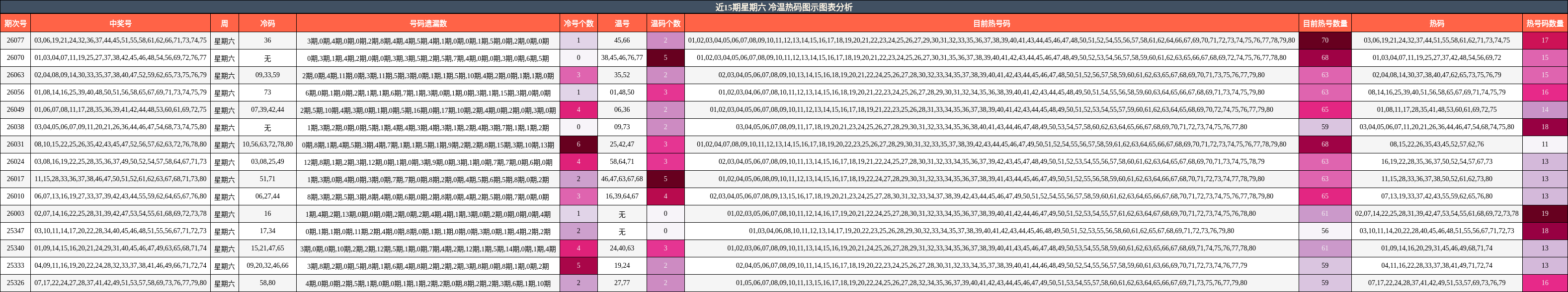 近15期星期六 冷温热码图示图表分析