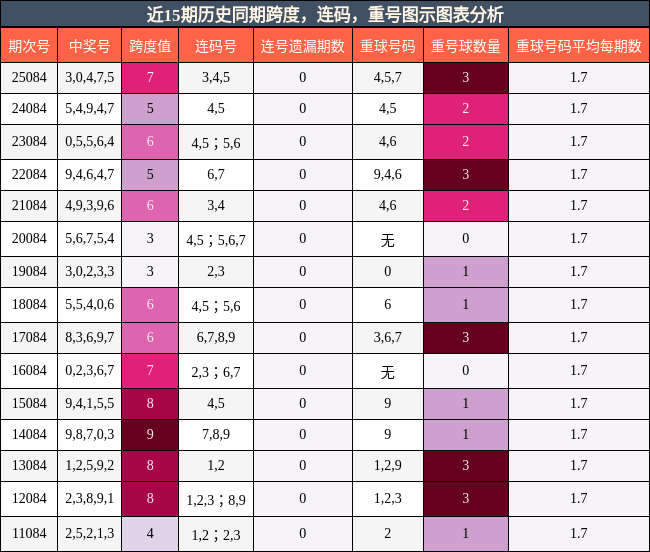 近15期历史同期跨度，连码，重号图示图表分析