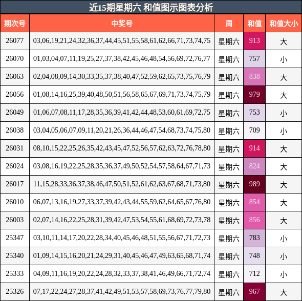 近15期星期六 和值图示图表分析