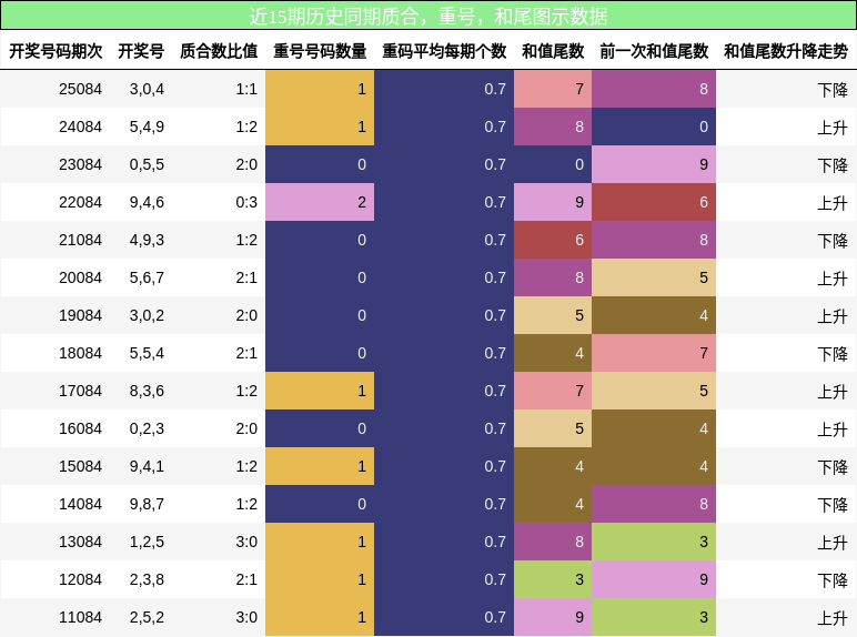 质合分析，重号分析，和尾分析