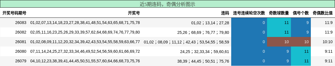 连码分析，奇偶分析