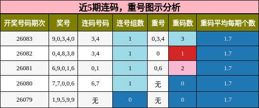 连码分析，重号分析
