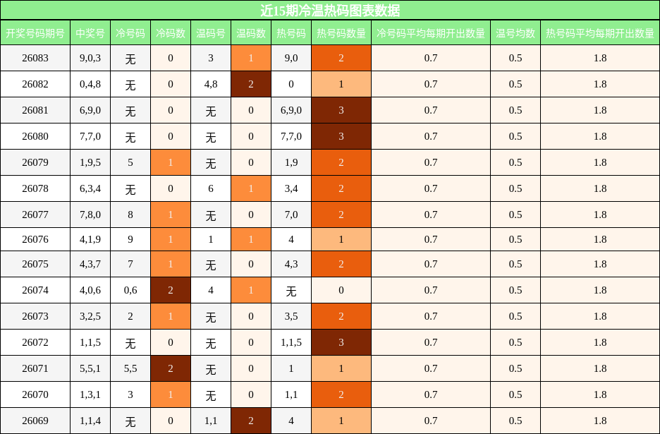 近15期冷温热码图表数据