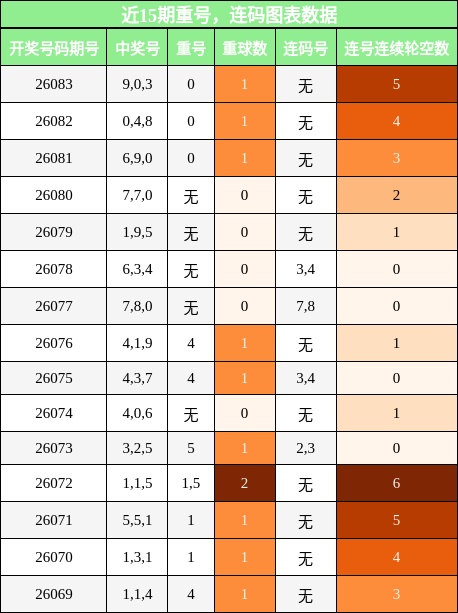 近15期重号，连码图表数据