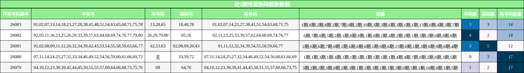 近5期冷温热码图表数据