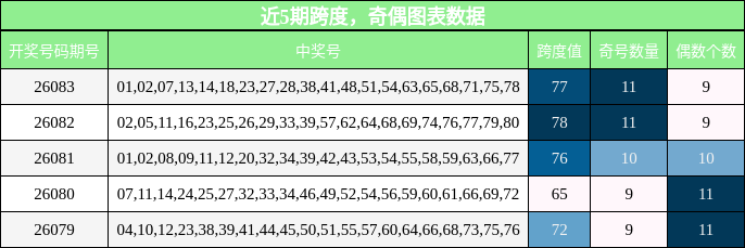近5期跨度，奇偶图表数据