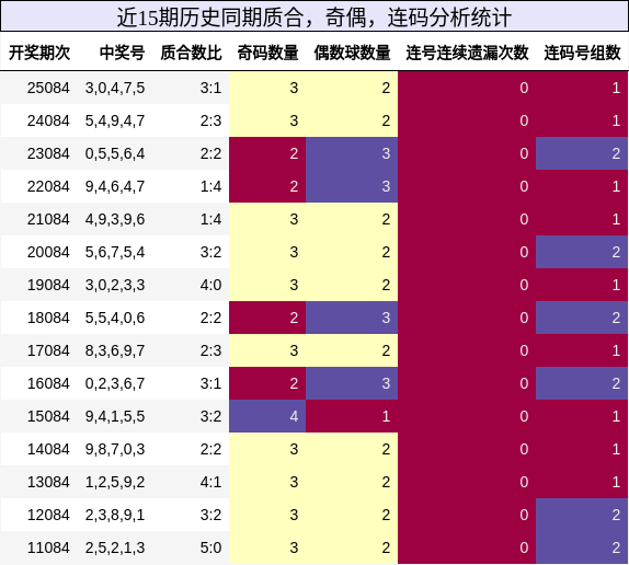 质合分析，奇偶分析，连码分析