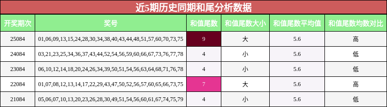 近5期历史同期和尾分析数据