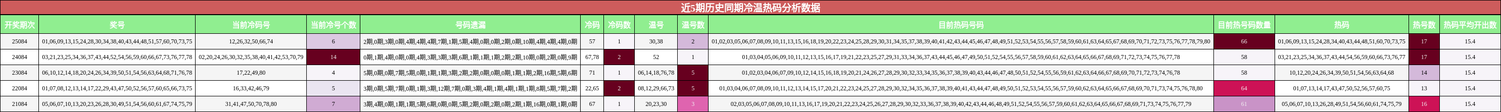 近5期历史同期冷温热码分析数据