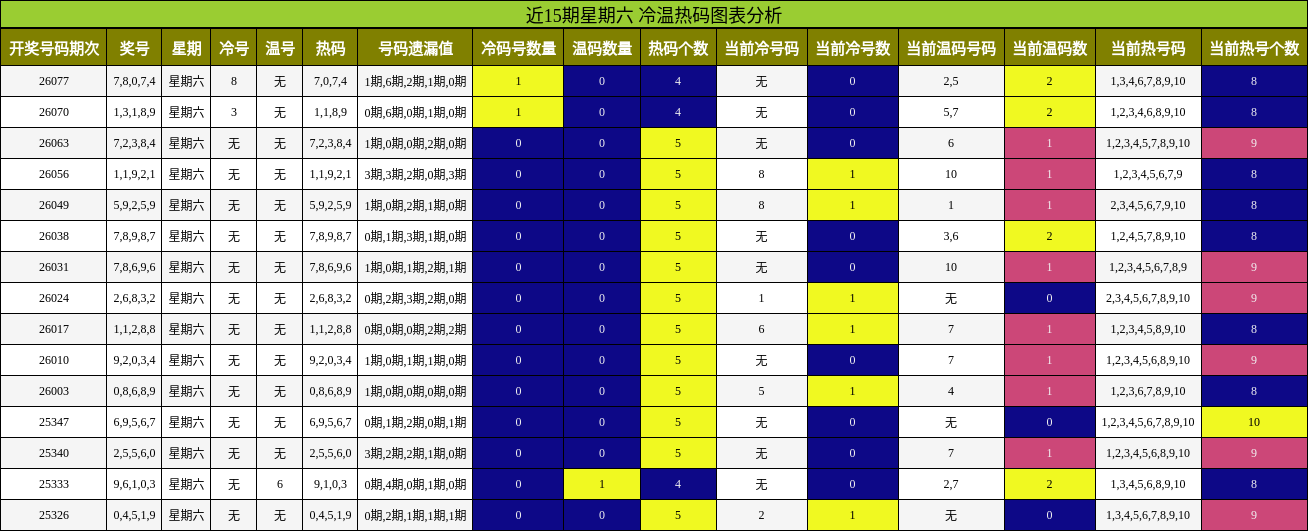 近15期星期六 冷温热码图表分析