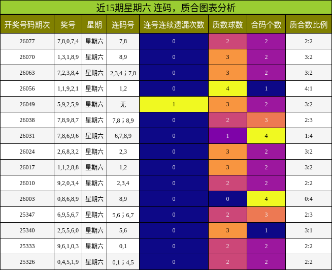 近15期星期六 连码，质合图表分析