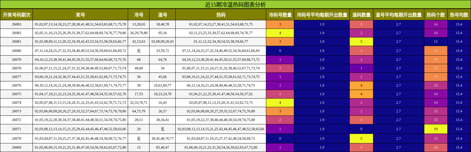 近15期冷温热码分布趋势