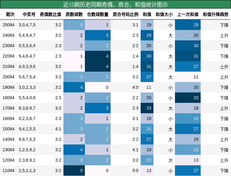 奇偶分析，质合分析，和值分析