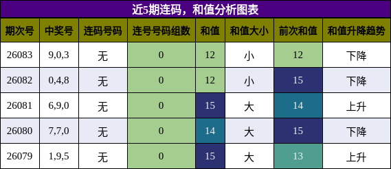 连码分析，和值分析