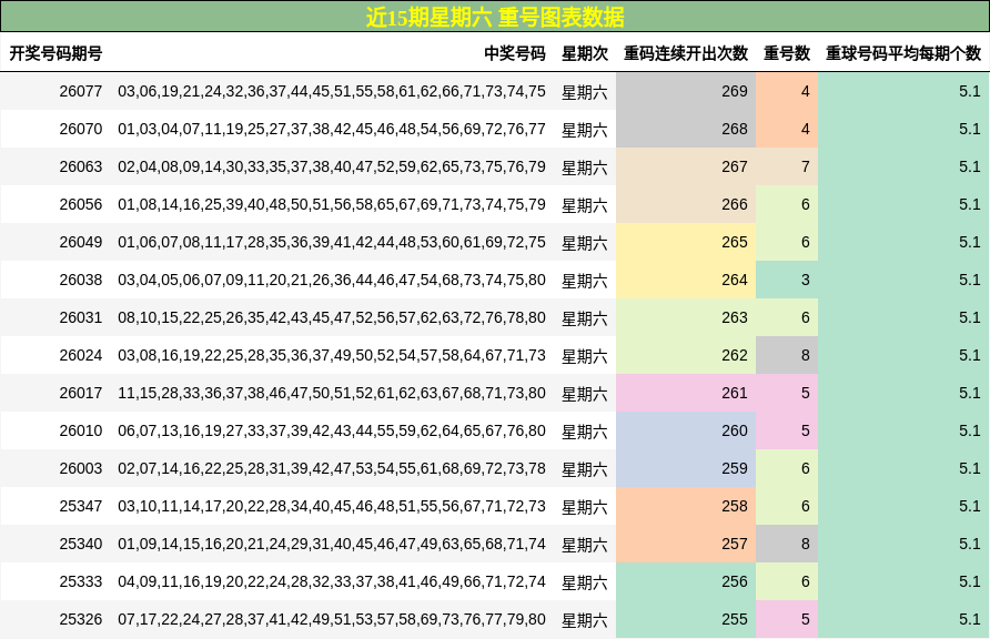 近15期星期六 重号图表数据