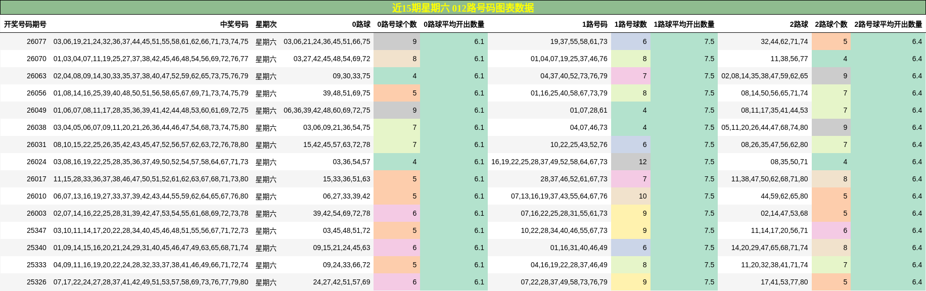 近15期星期六 012路号码图表数据
