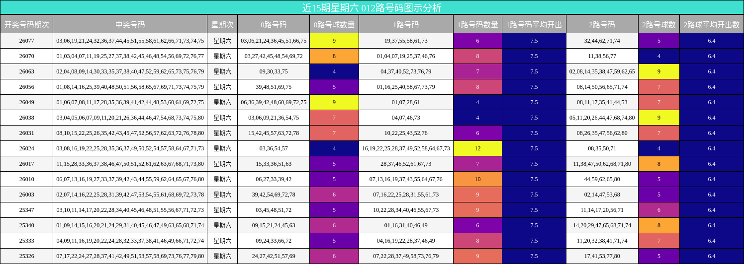 近15期星期六 012路号码图示分析