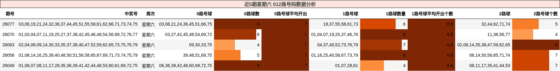 近5期星期六 012路号码数据分析