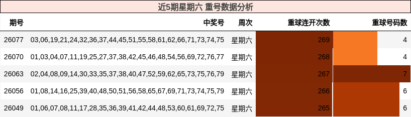 近5期星期六 重号数据分析